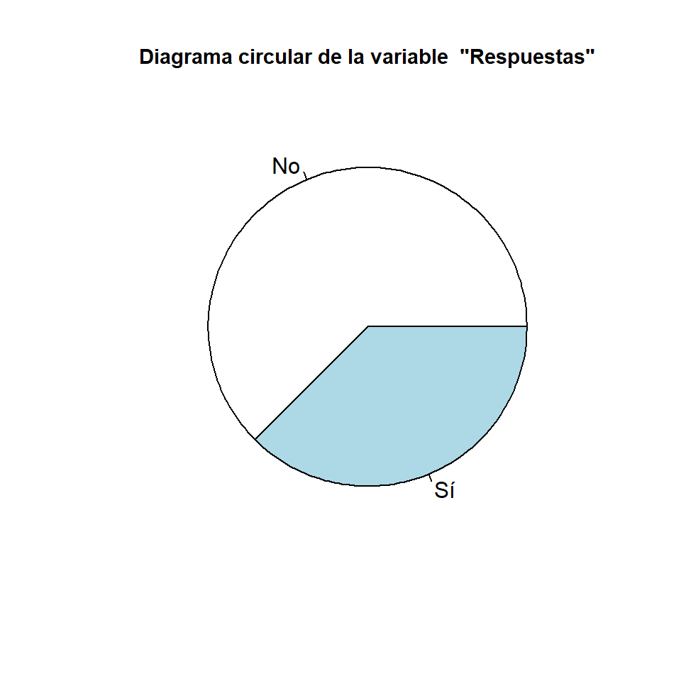 Lecci N Descripci N De Datos Cualitativos Aprender Parte I