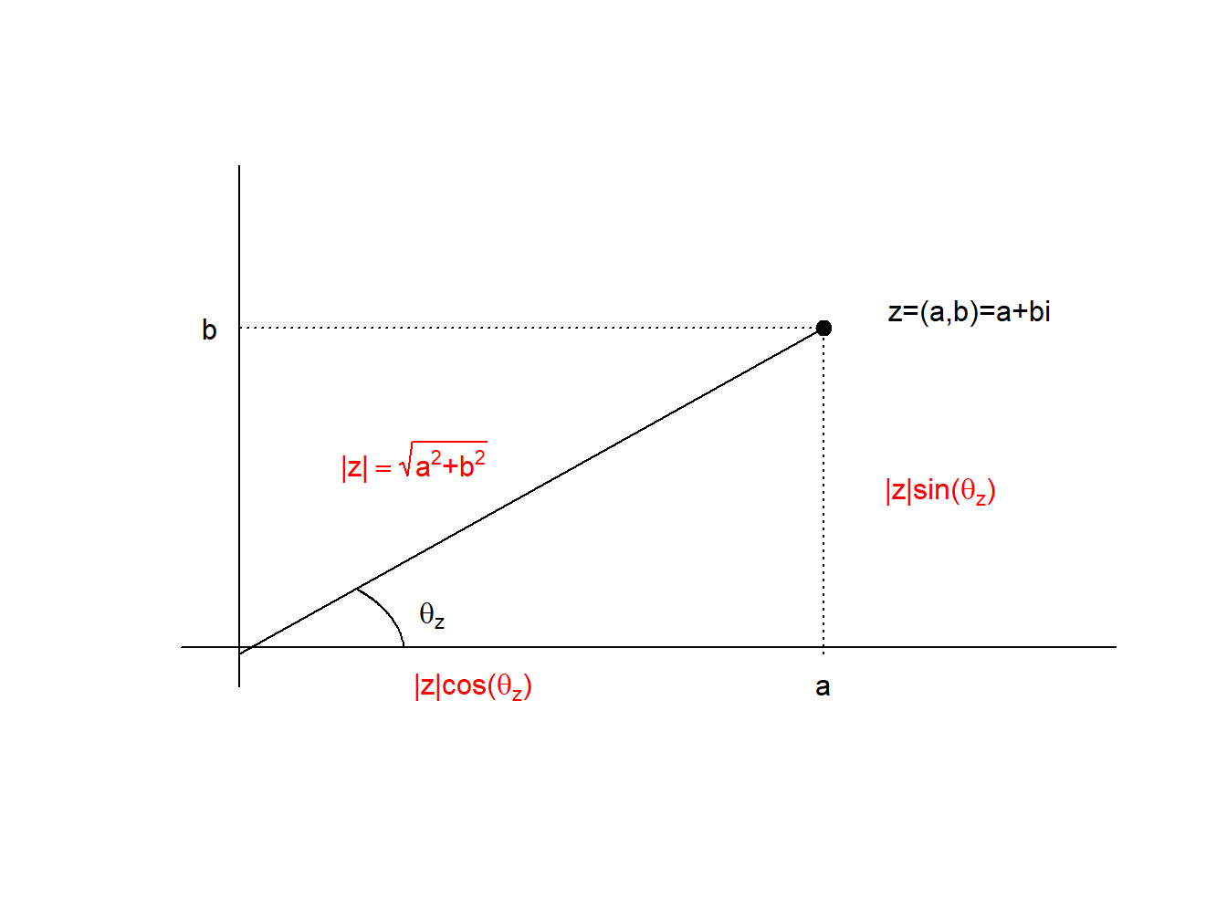 Interpretación geométrica de los números complejos.