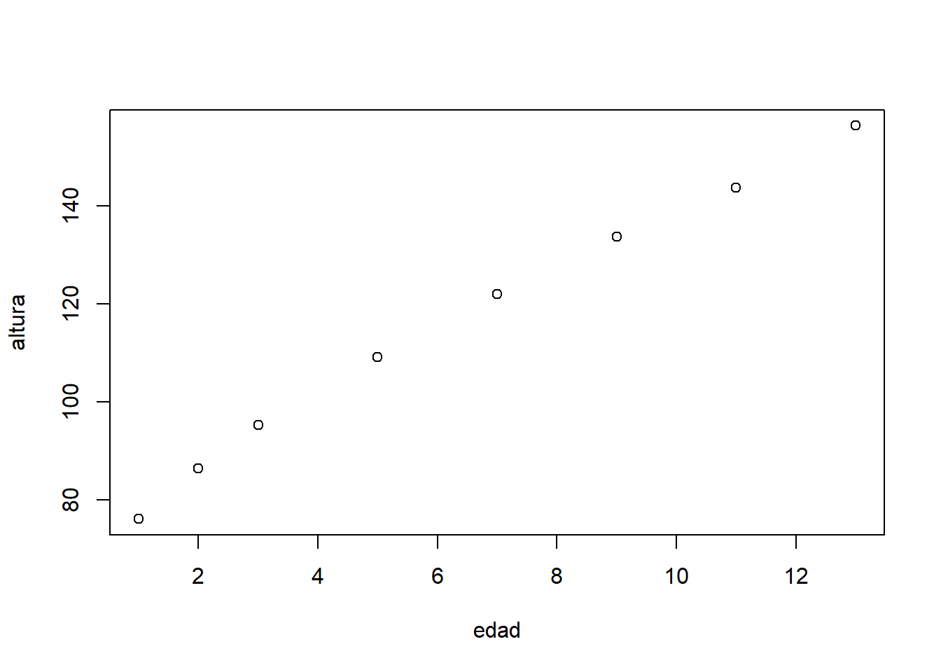 Representación gráfica de la altura media de los niños a determinadas edades.