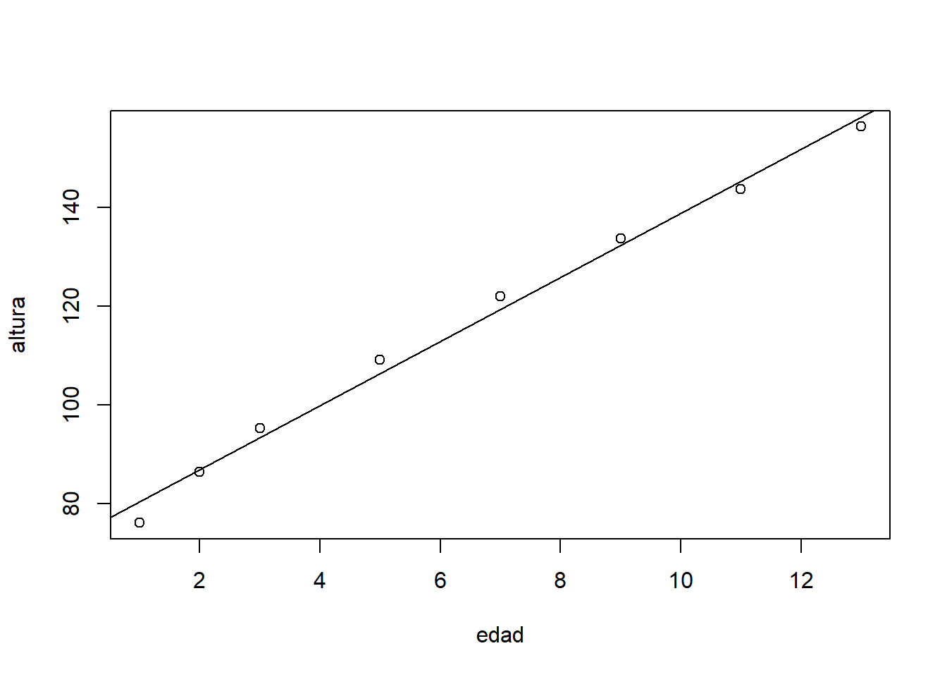 Ajuste mediante la recta de regresión de la altura media de los niños respecto de su edad.