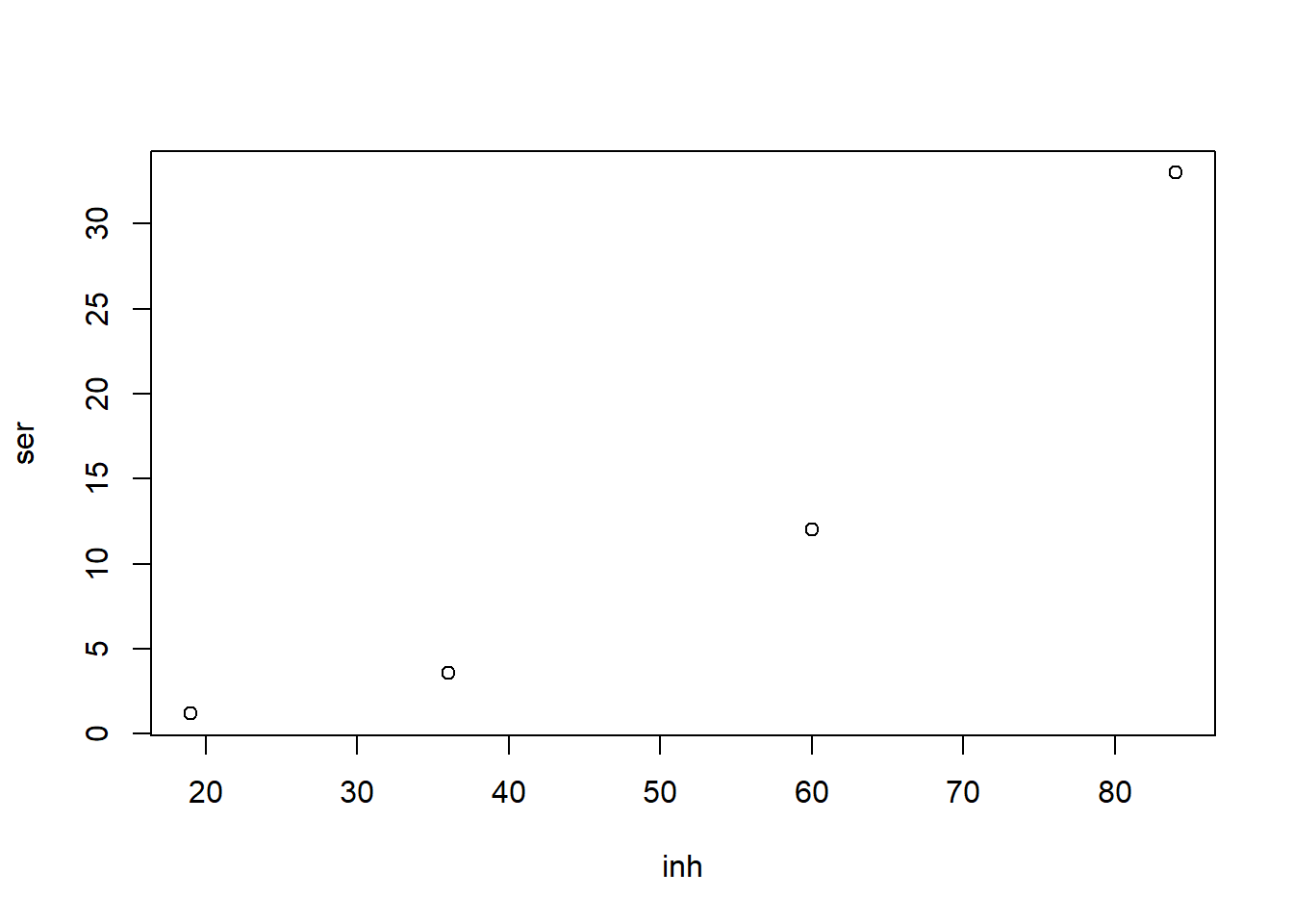 Representación gráfica en escala lineal del porcentaje de inhibición en función de la cantidad de serotonina.