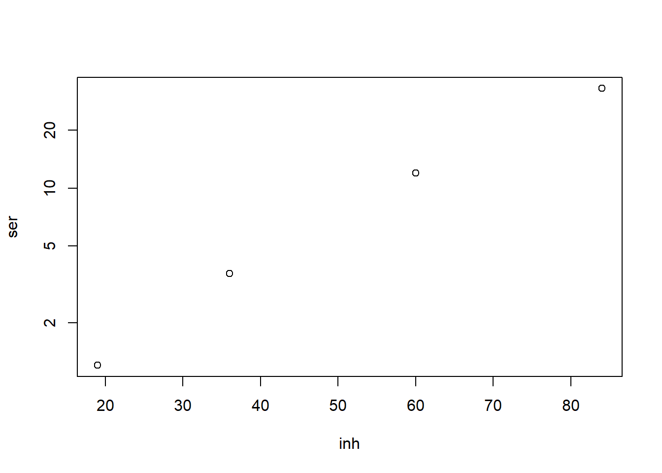 Representación gráfica en escala semilogarítmica del porcentaje de inhibición en función de la cantidad de serotonina.