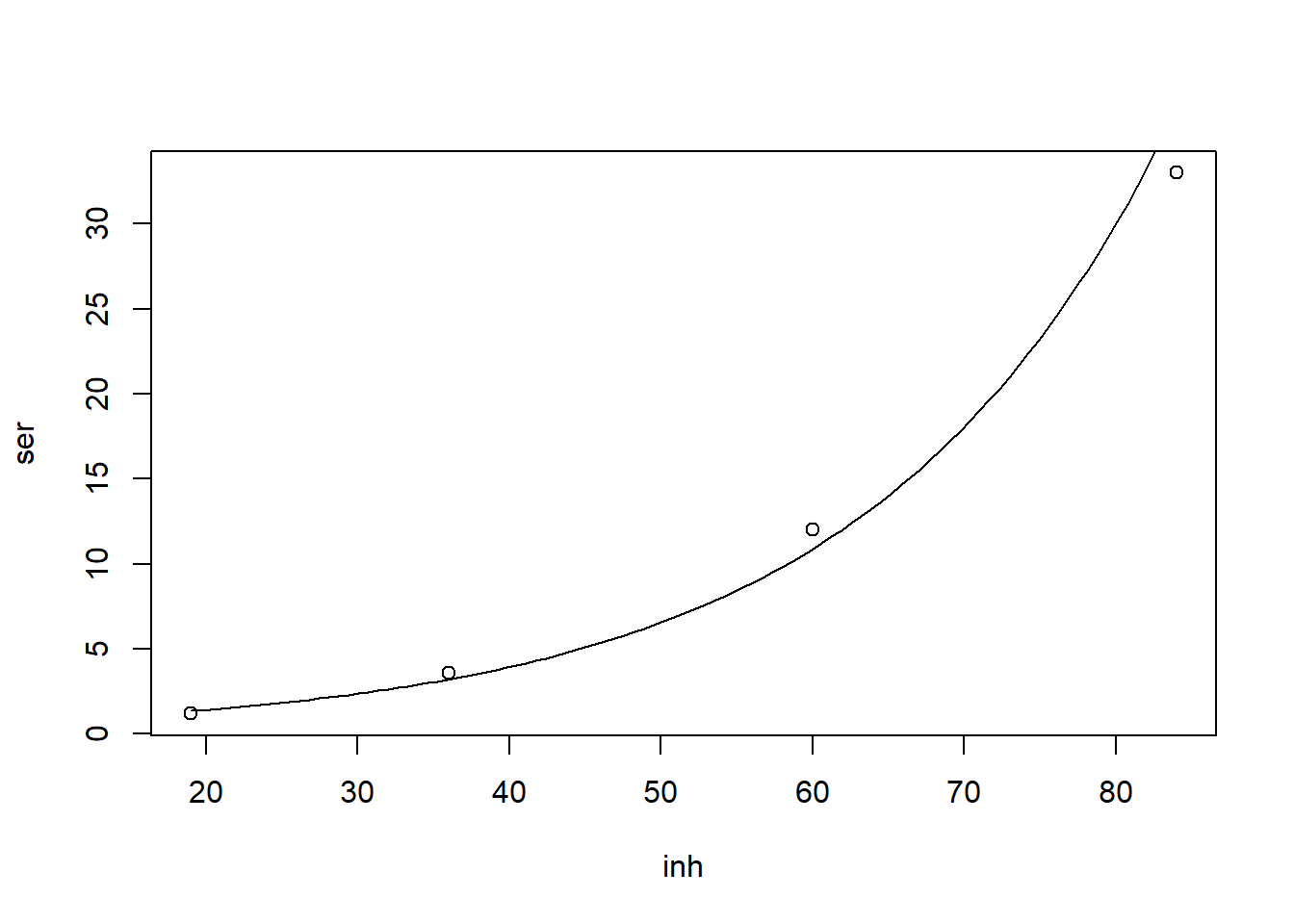 Representación gráfica en escala lineal del porcentaje de inhibición en función de la cantidad de serotonina, junto con la función $y=0.52\cdot 1.052^x$.