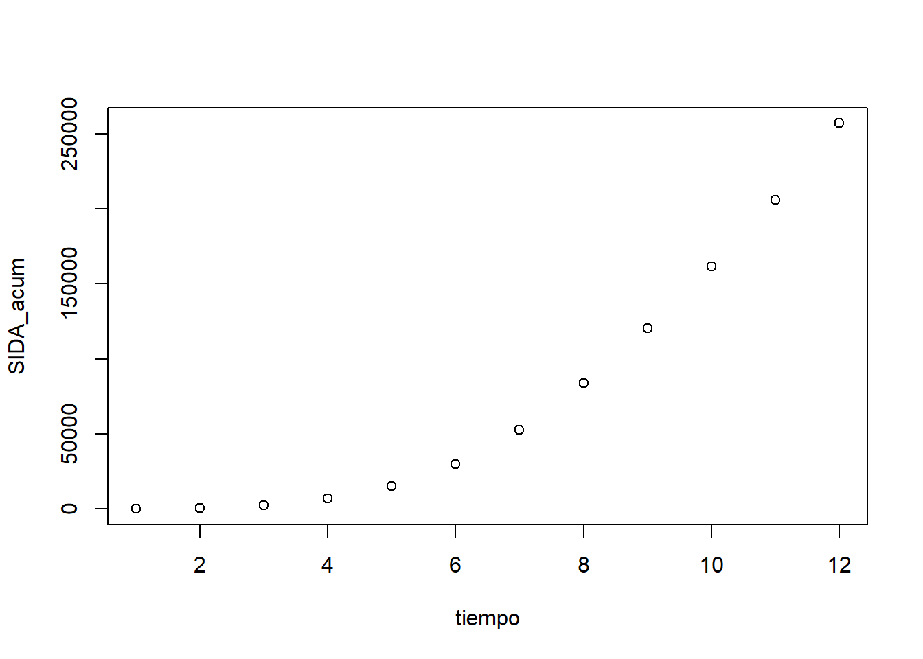 Representación gráfica en escala lineal  del número acumulado de casos de SIDA en EEUU desde 1980 en función de los años transcurridos desde ese año.