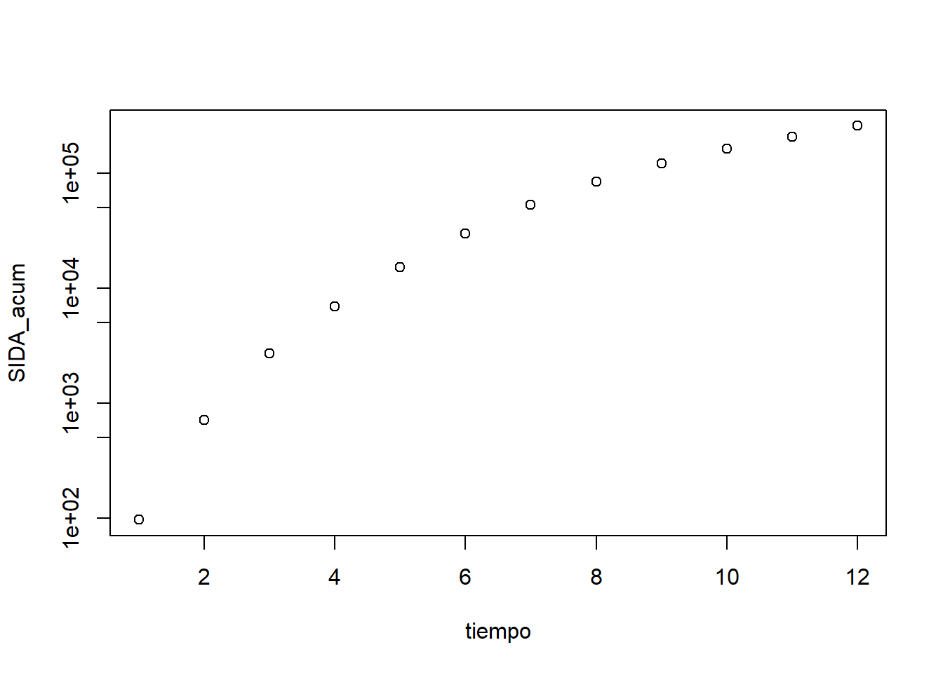 Representación gráfica en escala semilogarítmica  del número acumulado de casos de SIDA en EEUU desde 1980 en función de los años transcurridos desde ese año.