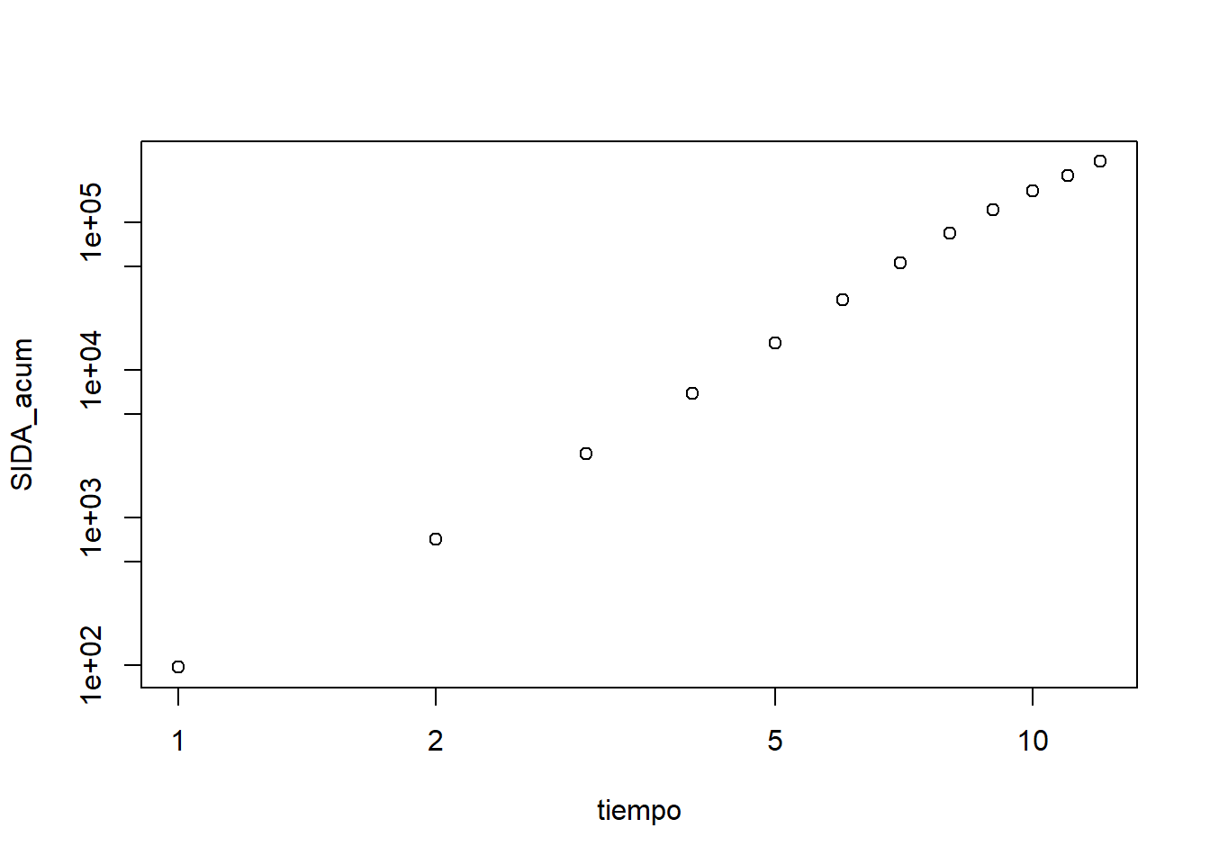 Representación gráfica en escala doble logarítmica  del número acumulado de casos de SIDA en EEUU desde 1980 en función de los años transcurridos desde ese año.