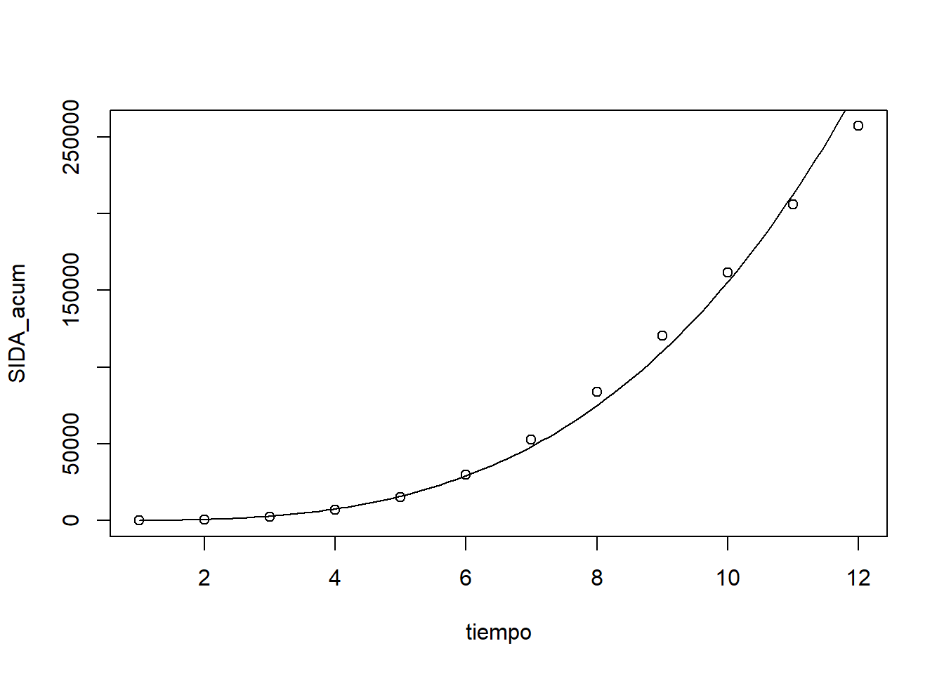 Representación gráfica en escala lineal de la cantidad acumulada de enfermos de SIDA en EEUU desde 1980 en función de los años transcurridos desde ese año, junto con su ajuste mediante la función potencial $82.79422 · x^{3.274}$.