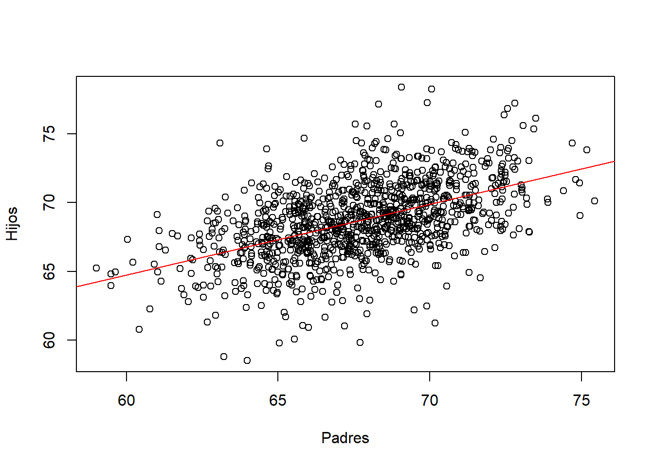 Representación gráfica de las alturas de los hijos en función de la de sus padres, junto con su recta de regresión.