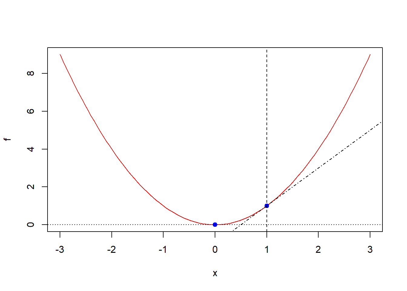 Gráfica conjunta de una parábola, dos puntos y tres rectas.