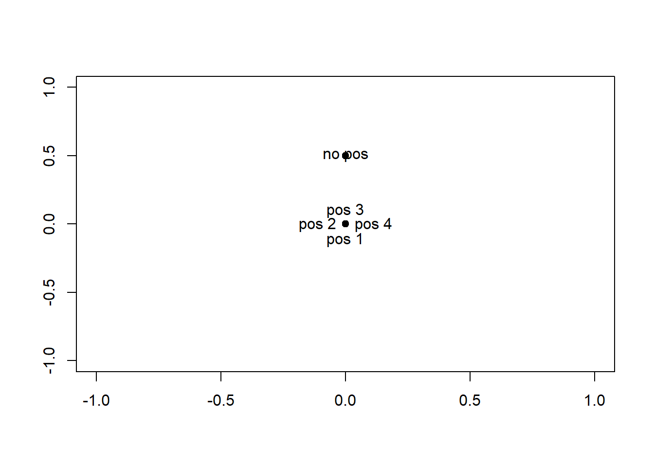 Significado del parámetro `pos` de la función `text`.