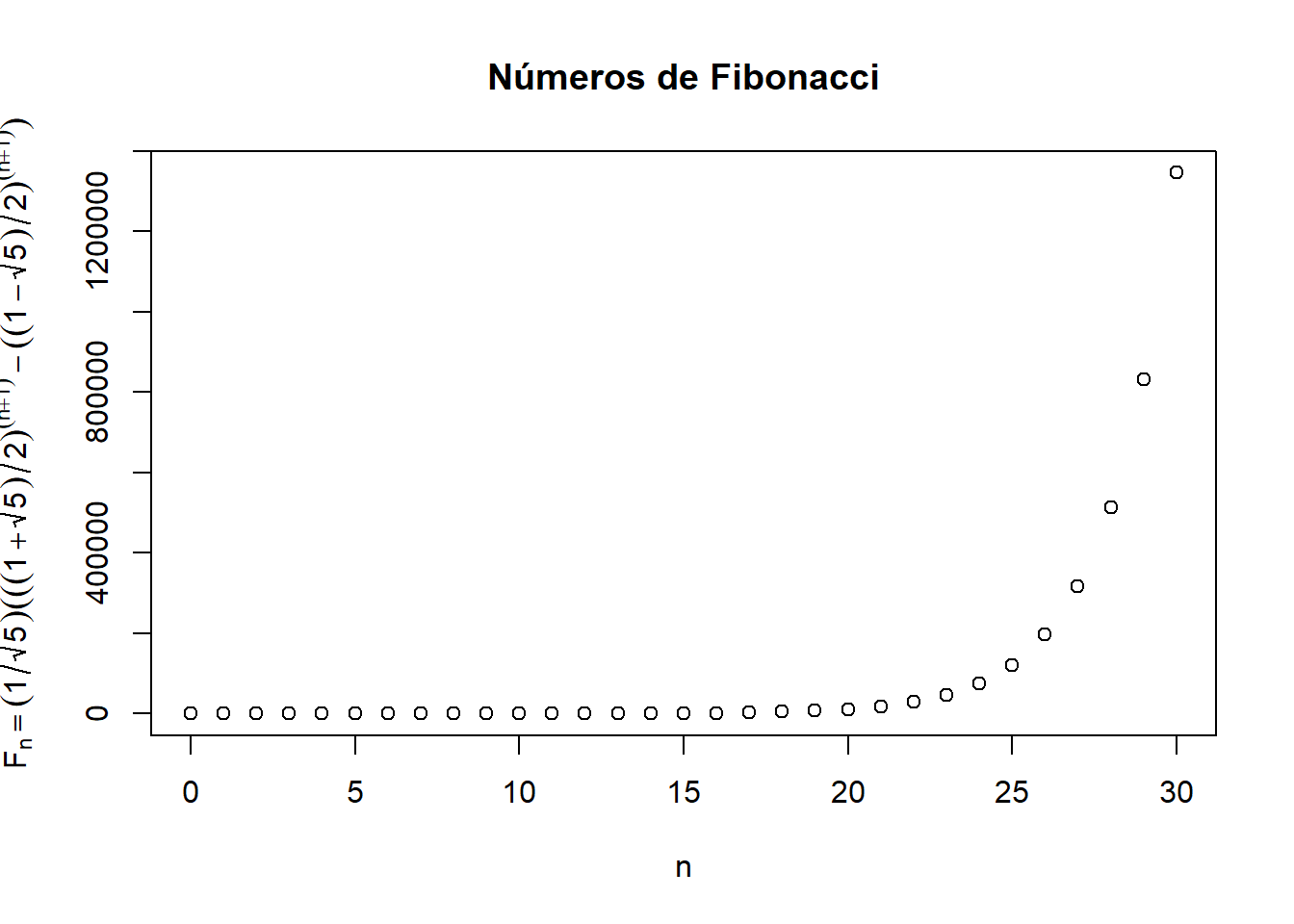 Gráfico de los 31 valores iniciales $F_n$ de la sucesión de Fibonacci.