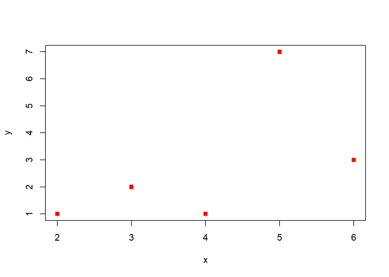 Gráfico de los puntos (2,1), (5,7), (6,3), (3,2), (4,1) como cuadrados rojos.