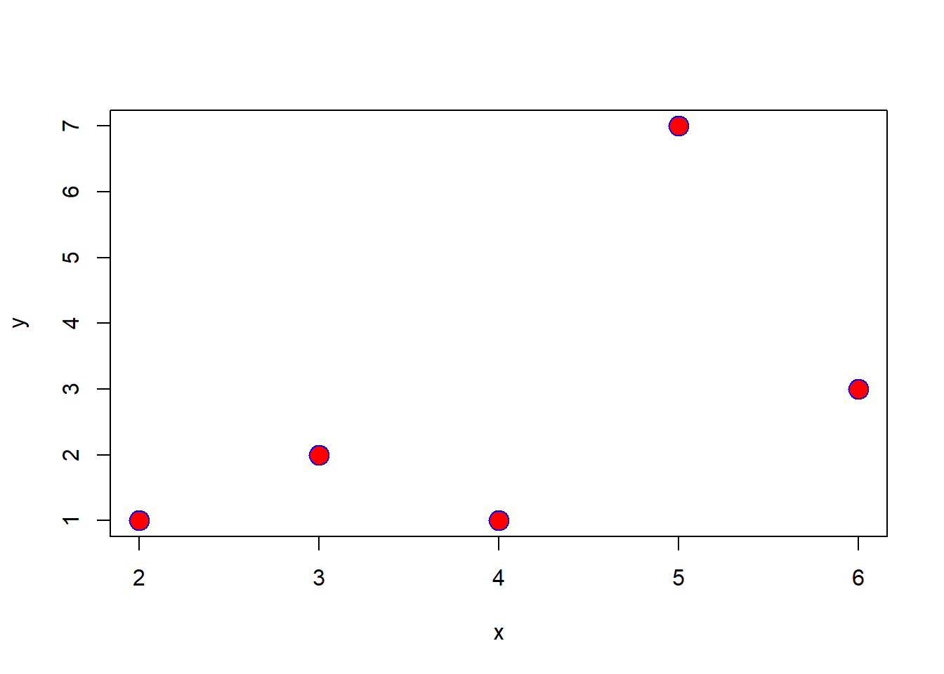 Gráfico de los puntos (2,1), (5,7), (6,3), (3,2), (4,1) bicolores.