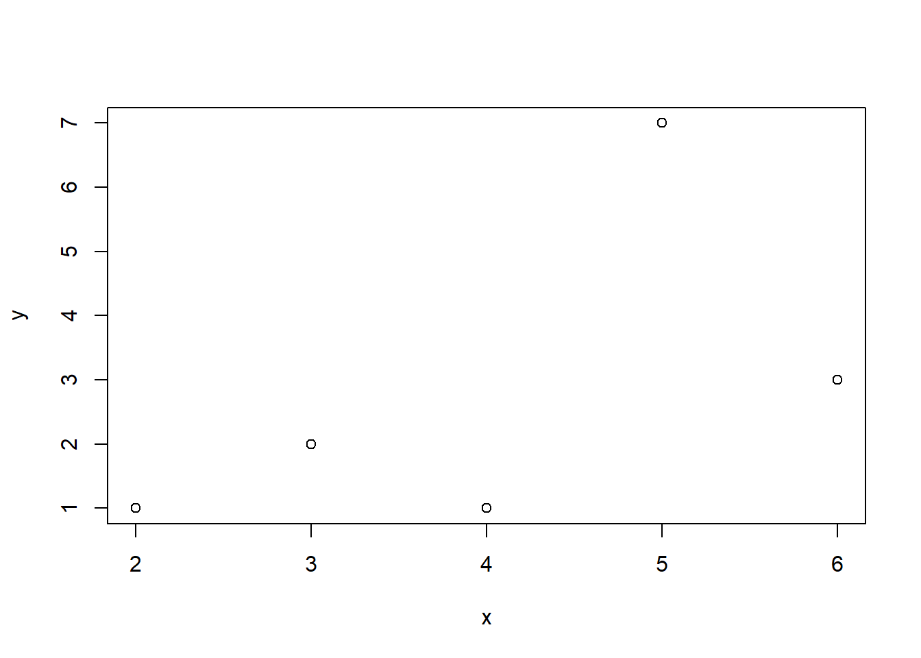 Gráfico básico de los puntos (2,1), (5,7), (6,3), (3,2), (4,1).