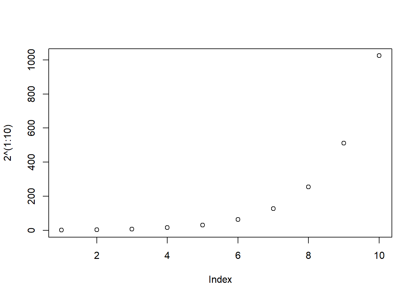 Gráfico básico de las diez primeras potencias de 2.