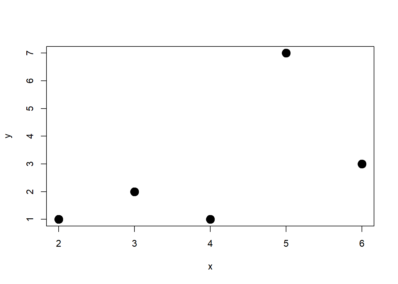 Gráfico de los puntos (2,1), (5,7), (6,3), (3,2), (4,1) con puntos de tamaño triple.