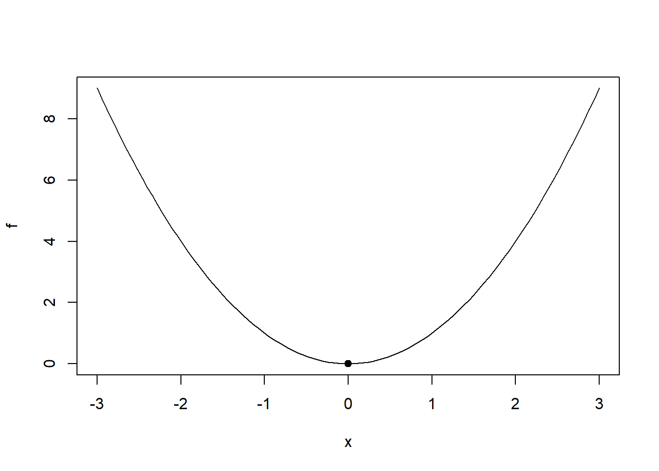 Gráfica de una parábola con su vértice marcado.