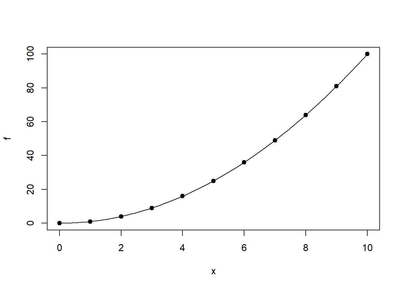 Gráfico de la función $f(x)=x^2$ con varios puntos marcados