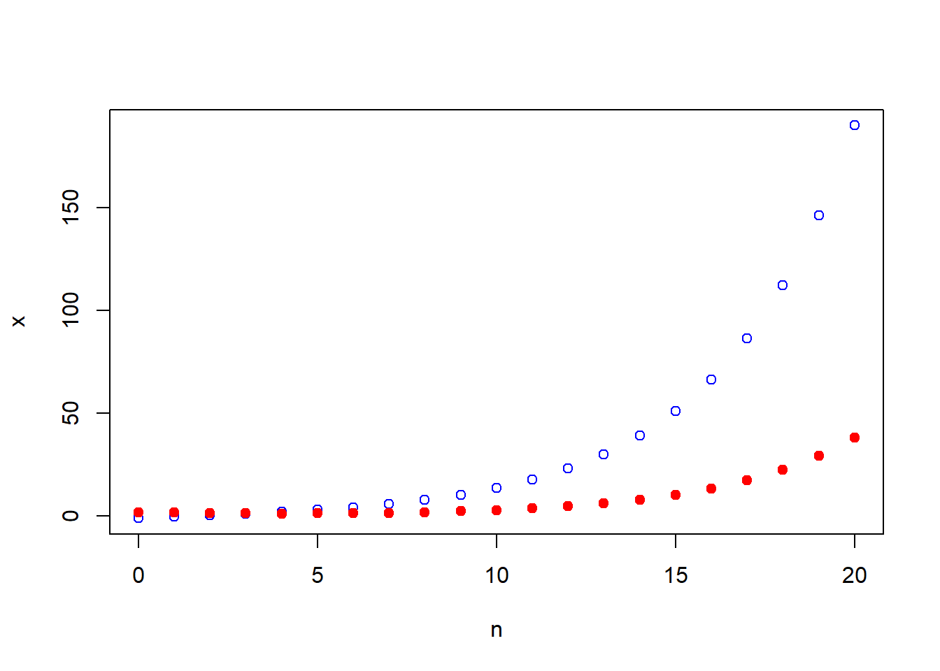 Gráfico de dos trozos de sucesiones.