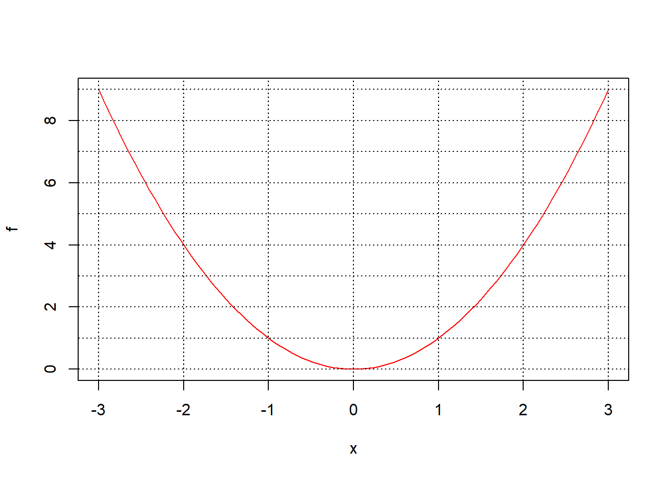 Gráfica de una parábola y una rejilla de rectas horizontales y verticales.