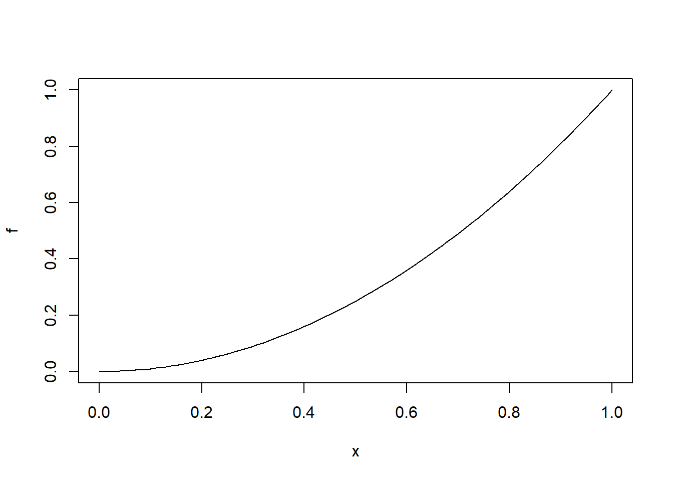 Gráfico básico de la curva $y=x^2$.