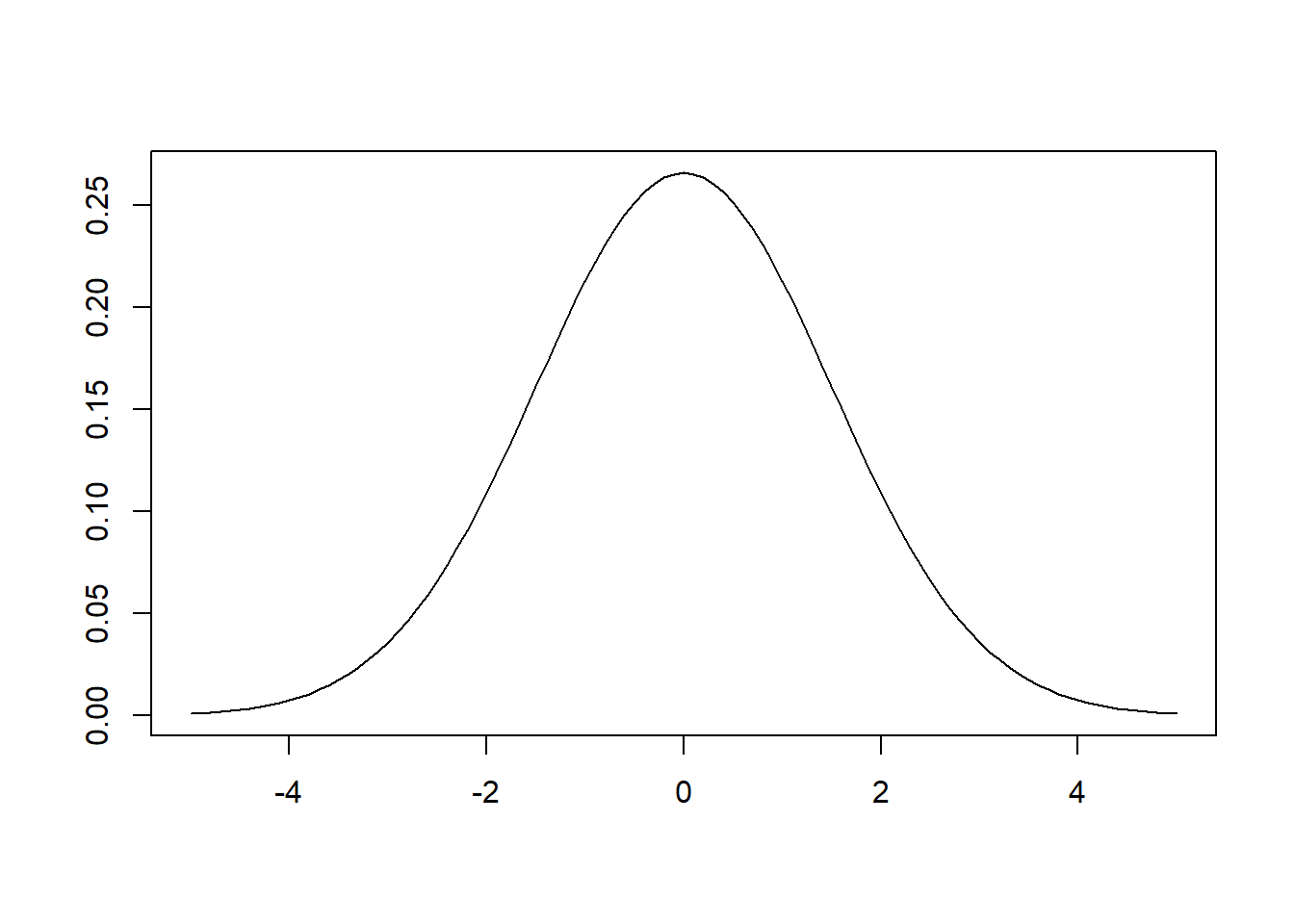 Función densidad de una variable *N*(0,1).