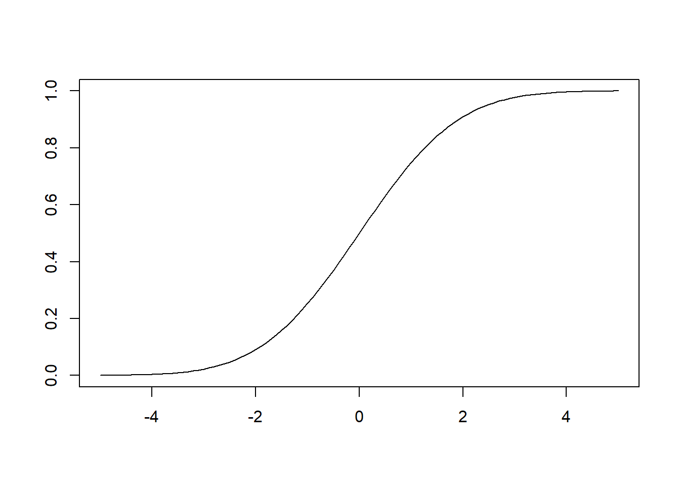 Función distribución de una variable *N*(0,1).