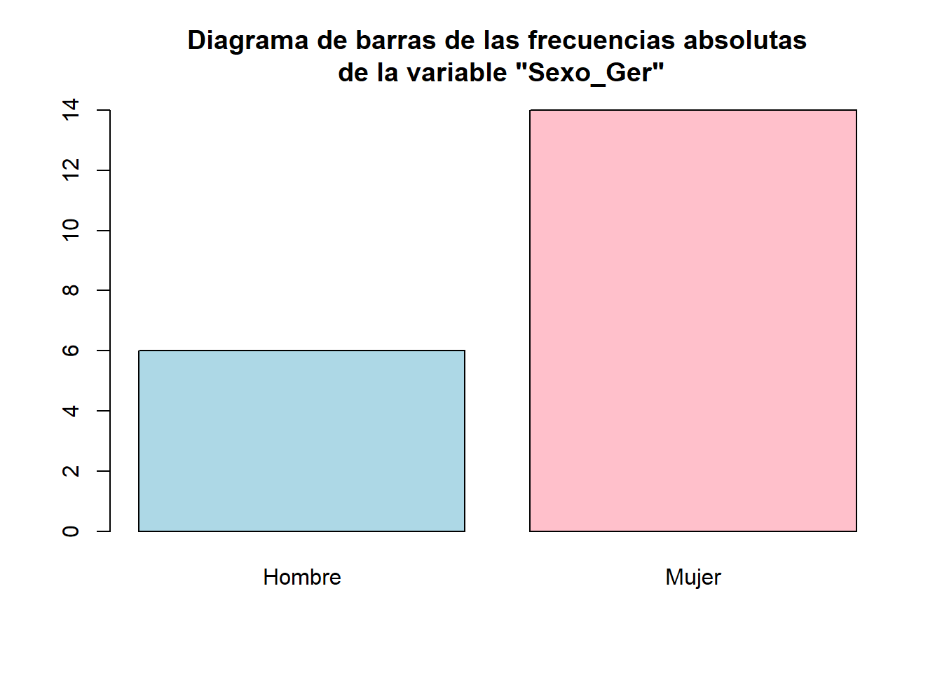 Diagrama de barras de las frecuencias absolutas de los datos  del Ejemplo \@ref(exm:ex1601).