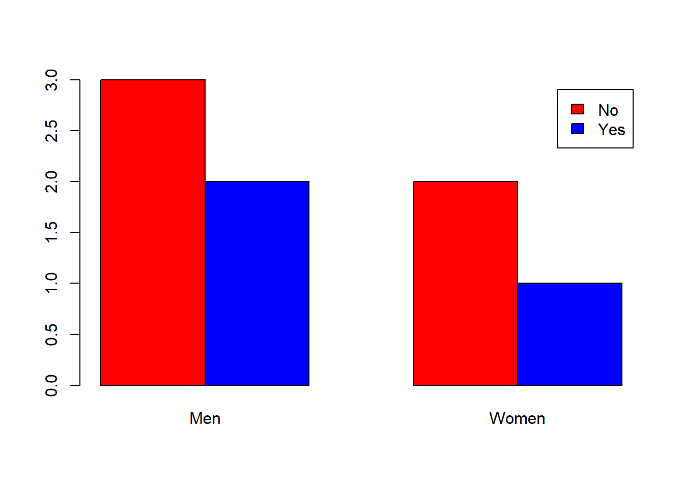 Diagrama de barras para visualizar la distribución de las respuestas por sexo.