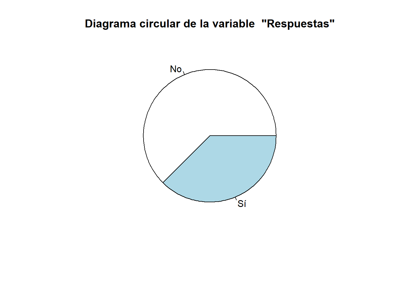 Un diagrama circular.