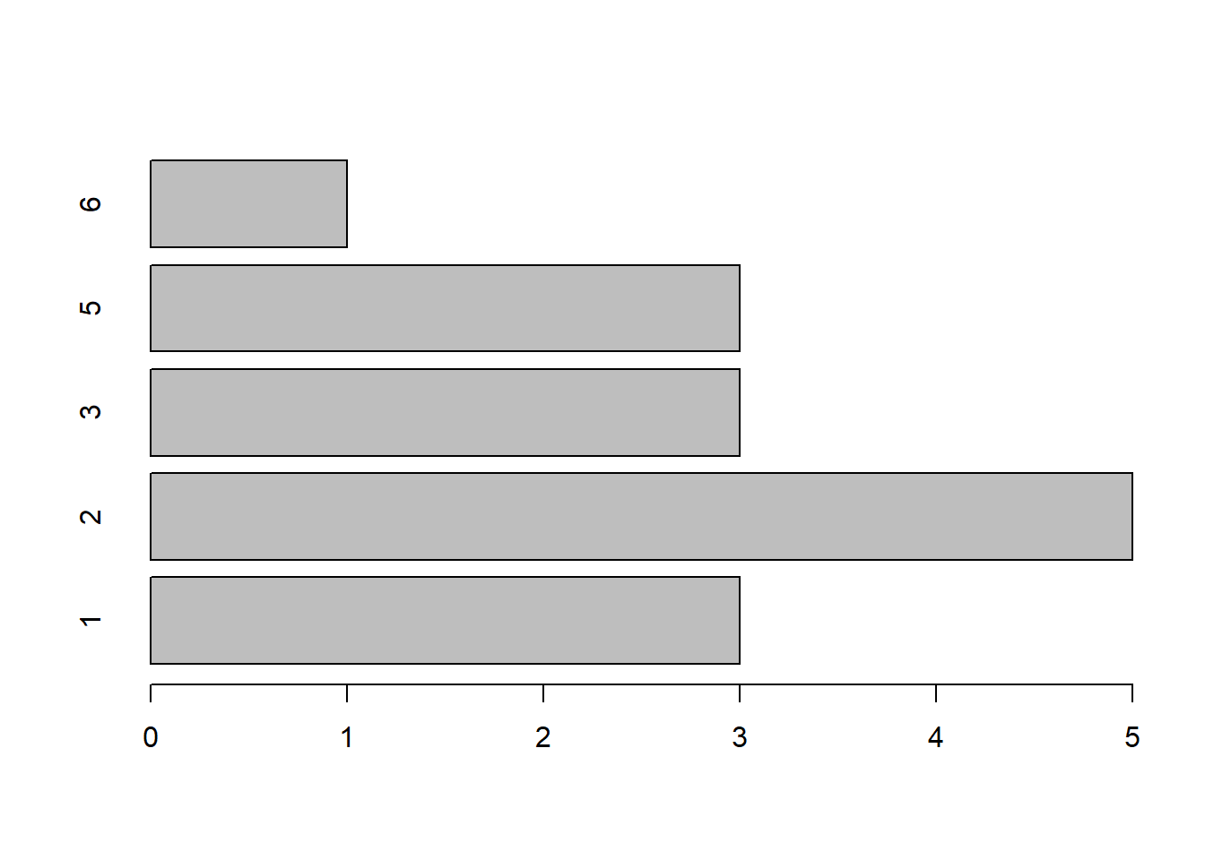 Un diagrama de barras horizontales.