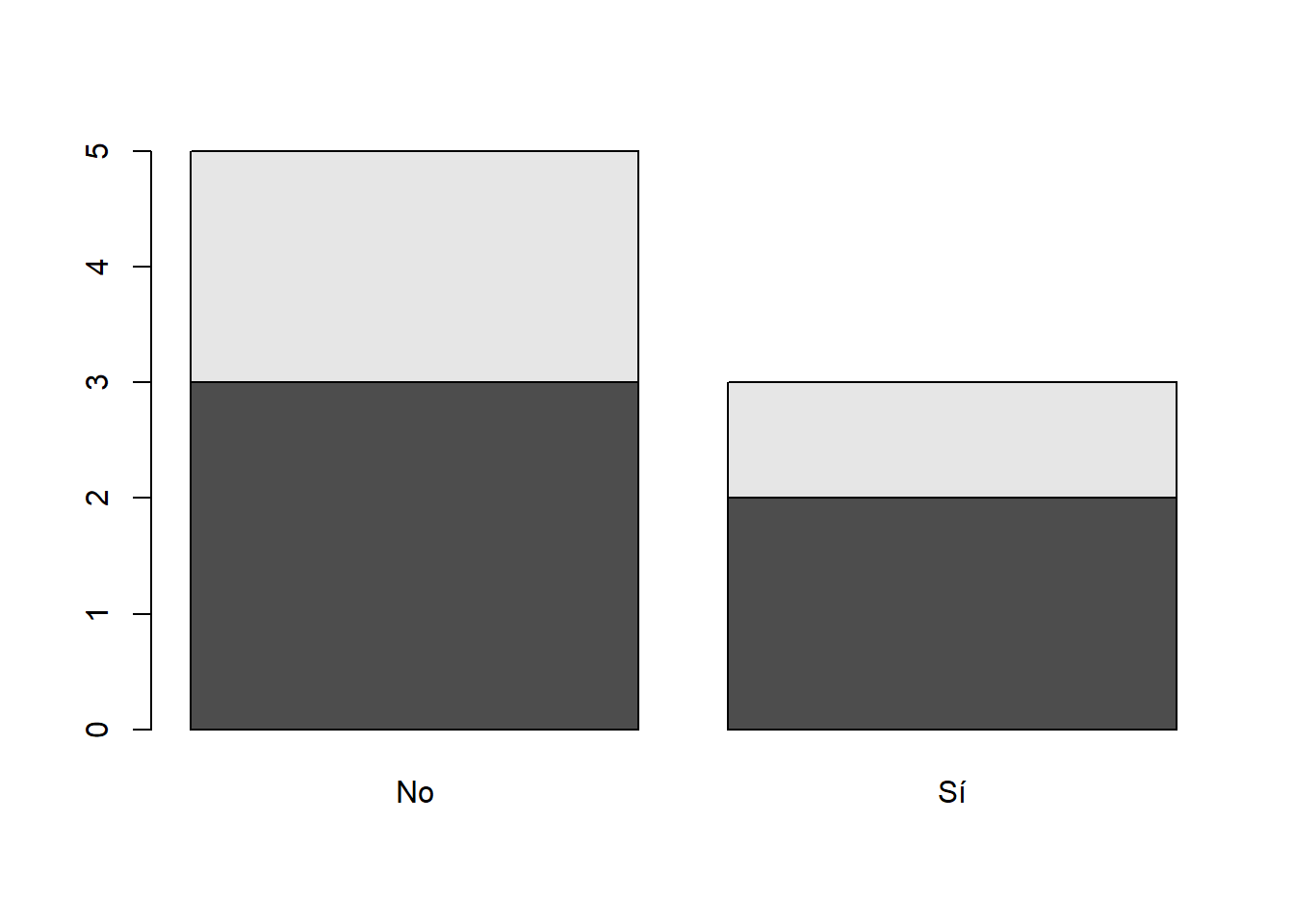 Un diagrama de barras apiladas.