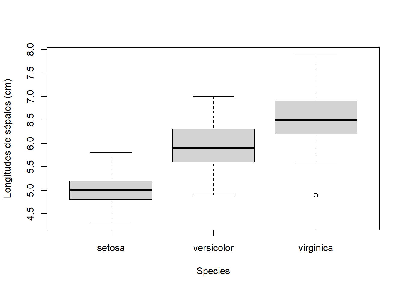 Diagramas de caja de las longitudes de sépalos de las flores iris agrupadas por especies.