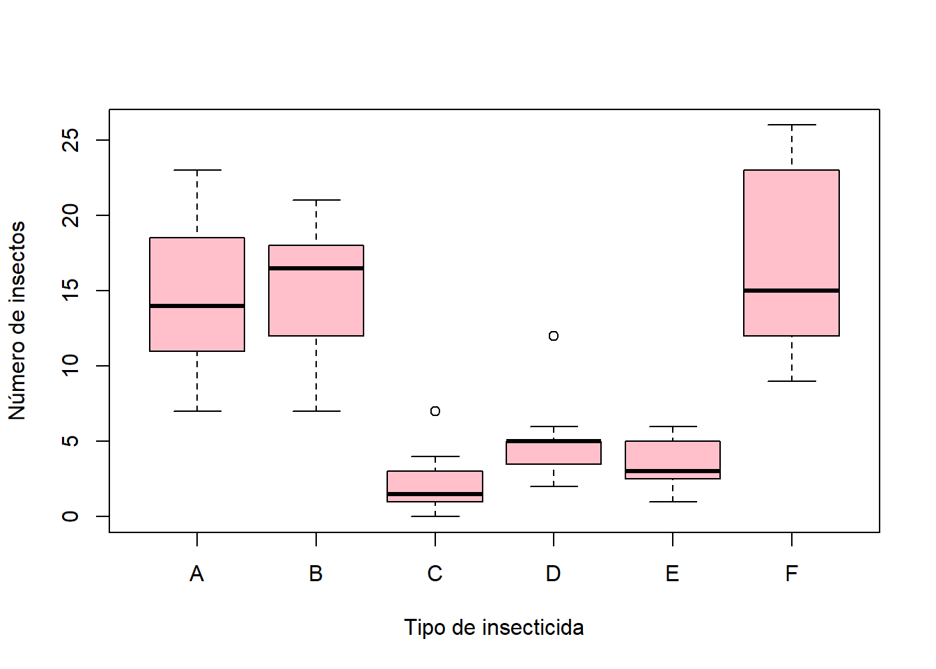 Diagramas de caja de los números de insectos en campos tratados con diferentes insecticidas.