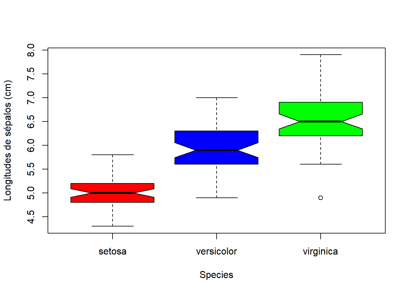 Diagramas de caja con muescas de las longitudes de sépalos de las flores iris agrupadas por especies.