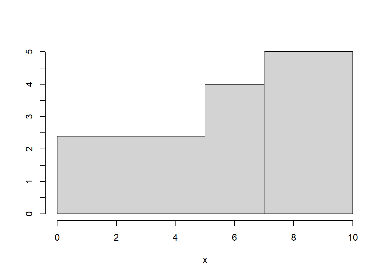 Histograma del Ejemplo ref(exm:1115) con clases de diferentes amplitudes.