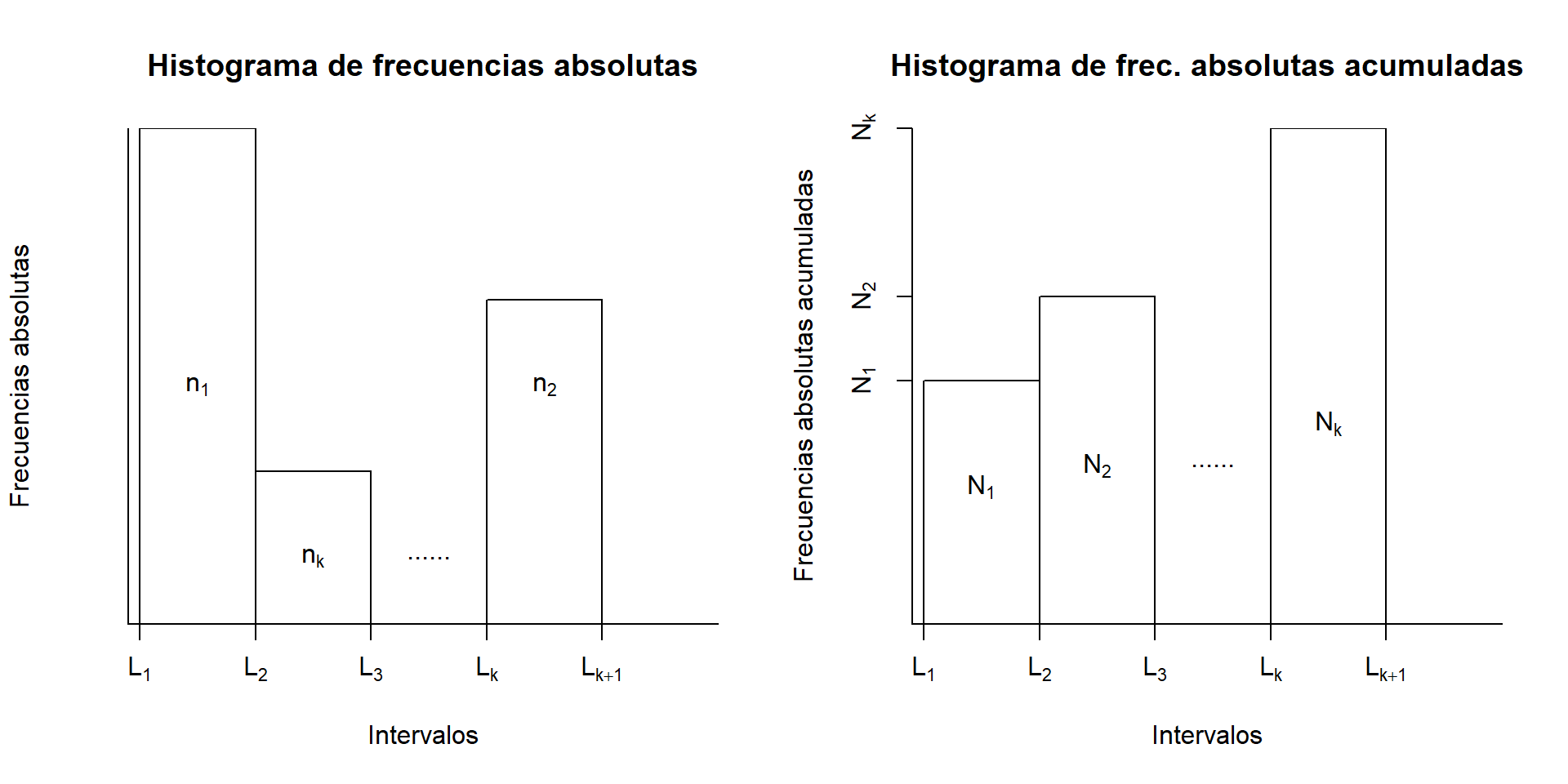 Estructura básica de un histograma de frecuencias absolutas (izquierda) y absolutas acumuladas (derecha)