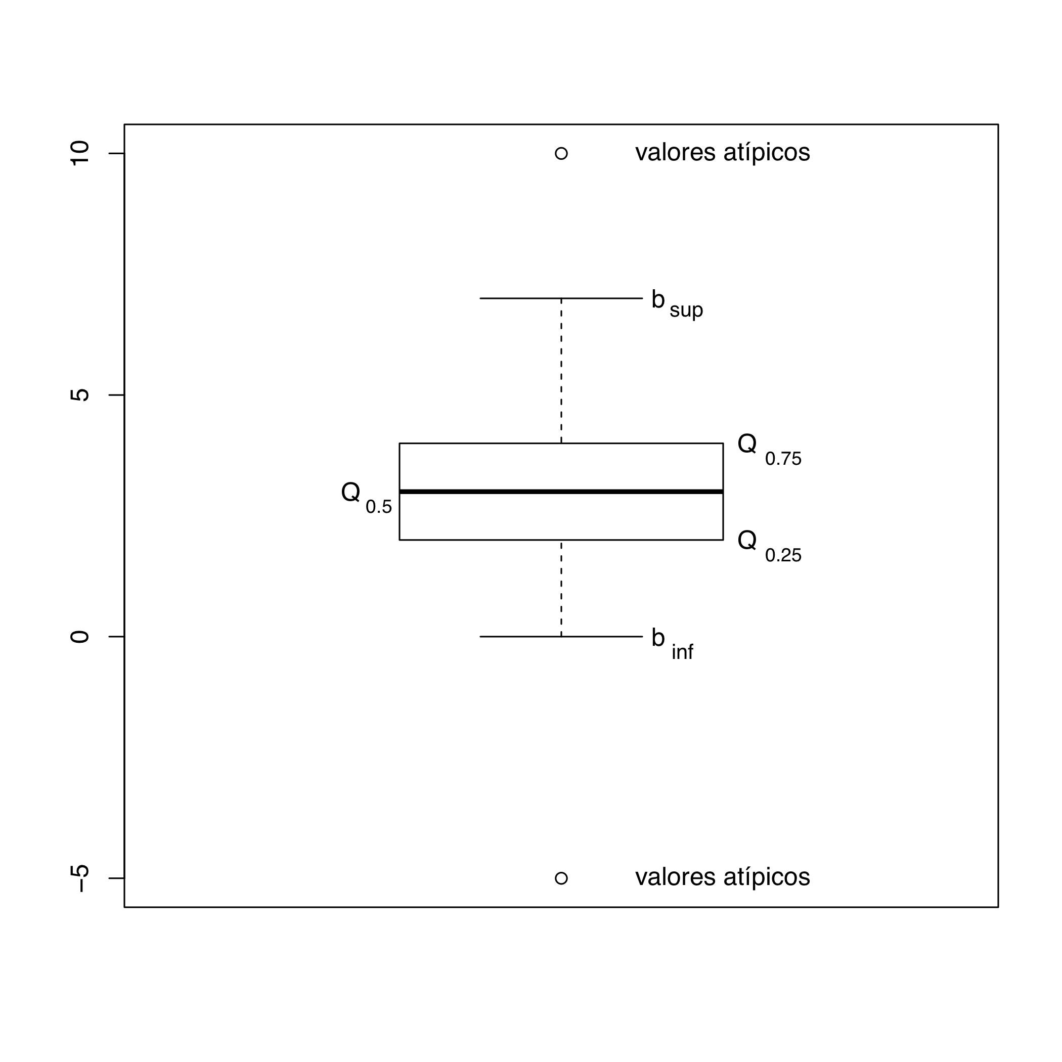 Esquema de un diagrama de caja.