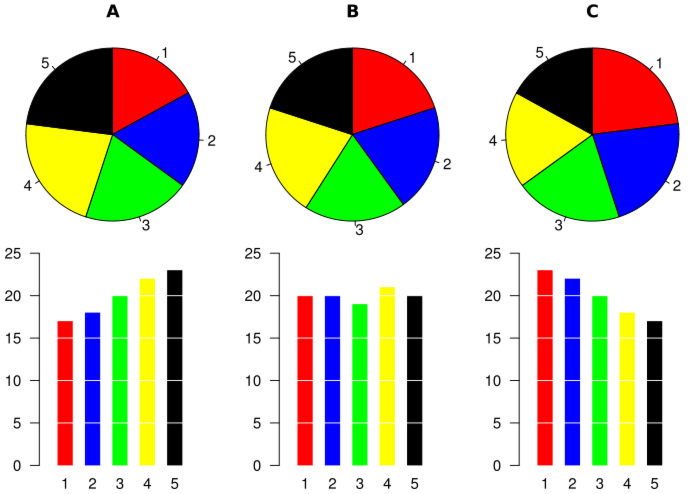 Diagramas de barras *versus* diagramas circulares.