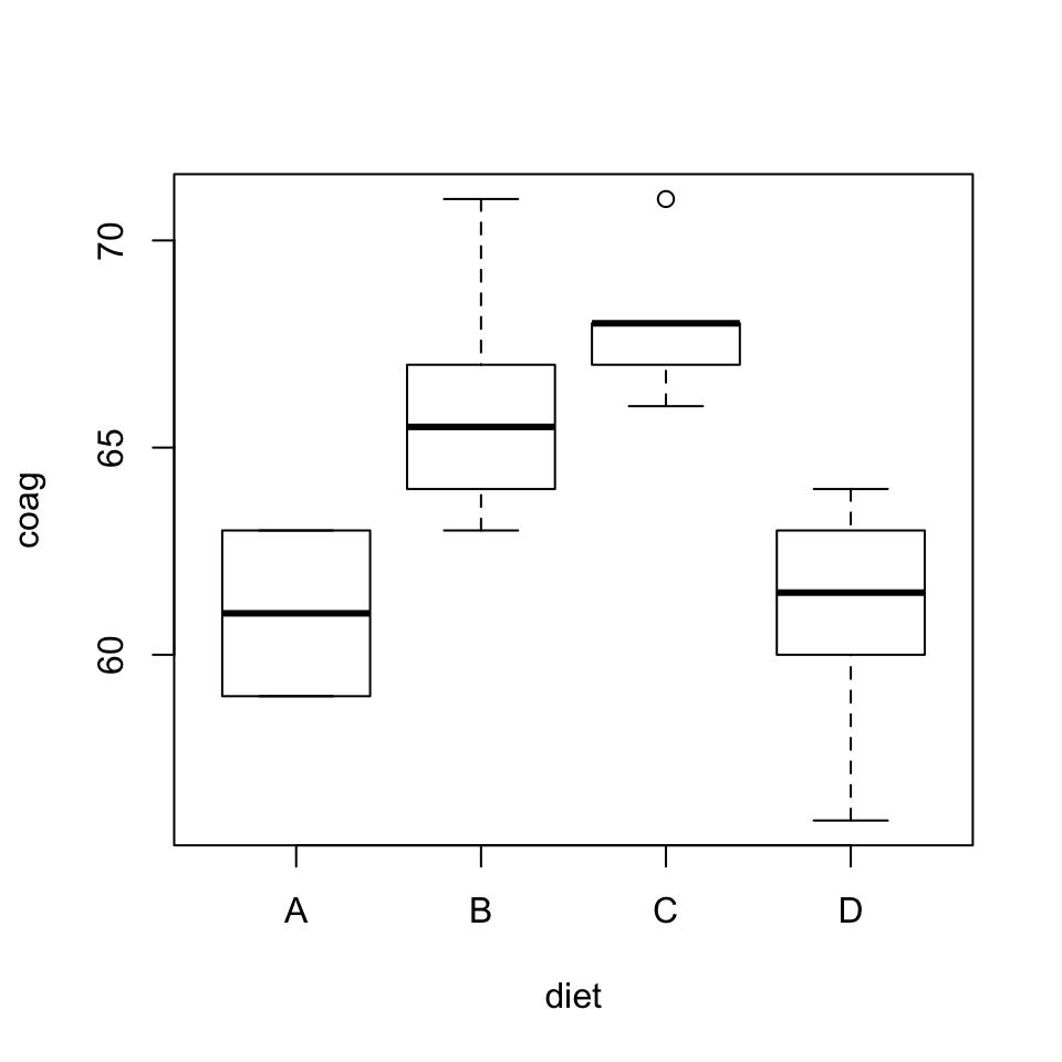 Diagrama de cajas de los tiempos de coagulación según las diferentes dietas.