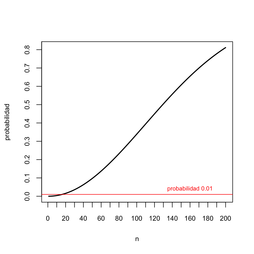 Probabilidad de repetición en una m.a.s. de n estudiantes de la UIB