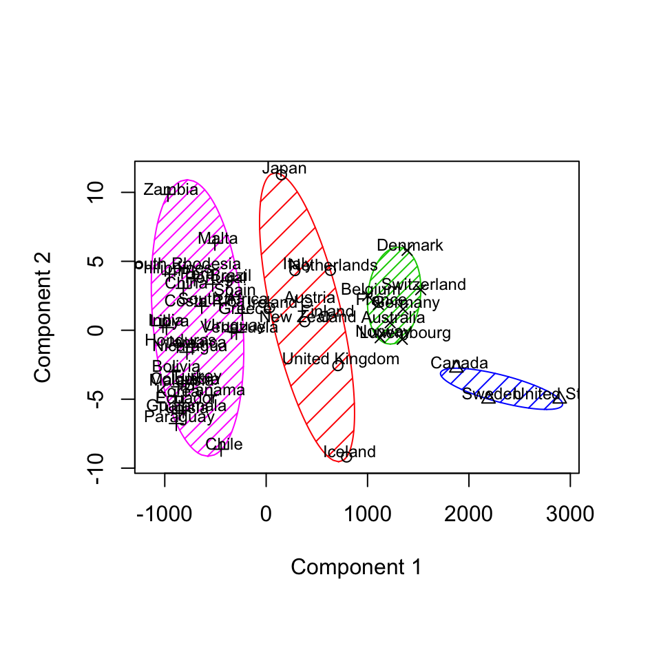 Representación gráfica del clustering "estudio.paises2" usando la función "clusplot".