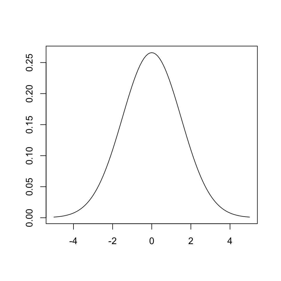 Función densidad de una variable *N*(0,1.5).