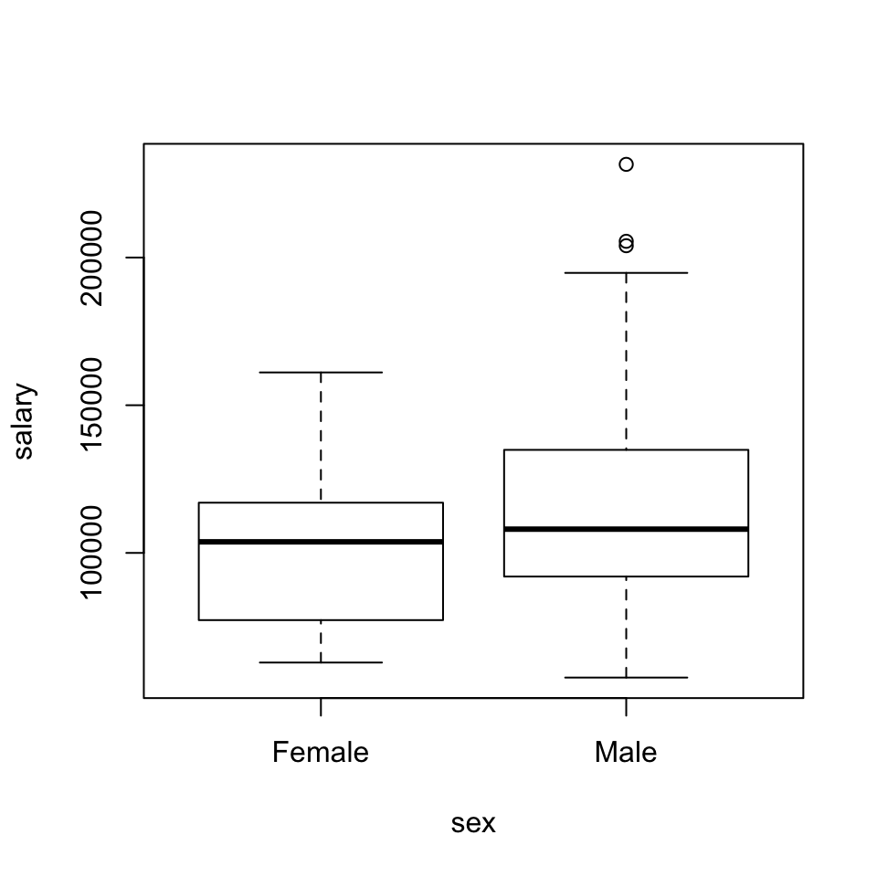 Boxplot de sueldos según el sexo en la tabla de datos *Salaries*