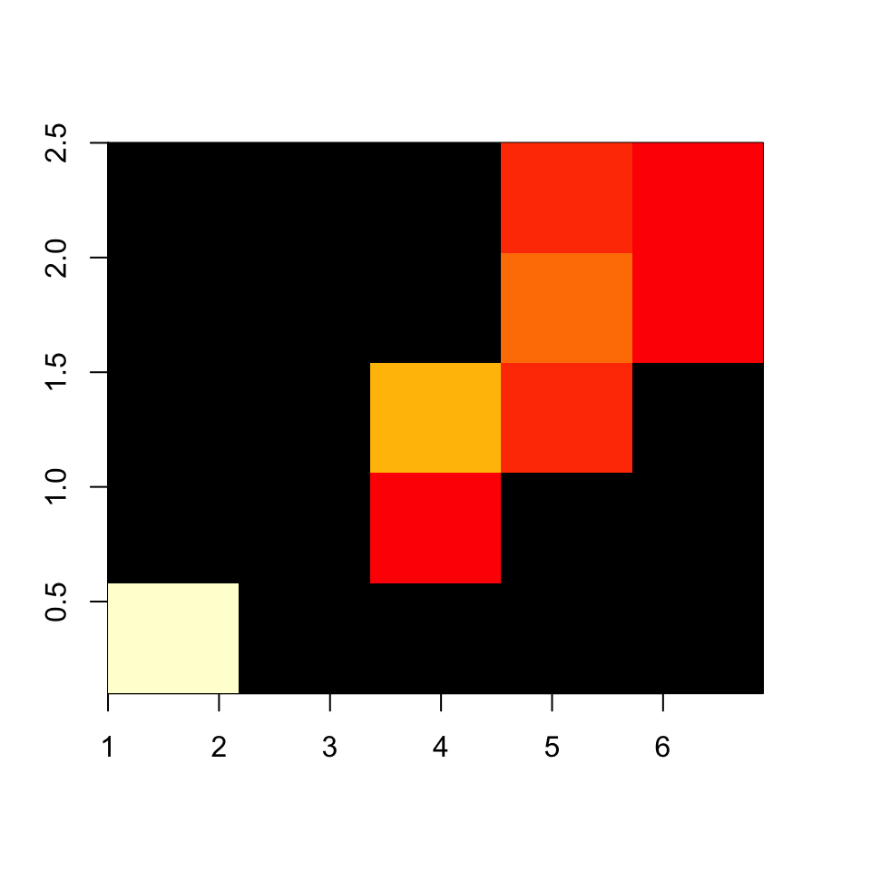 Histograma bidimensional de longitudes y anchuras de pétalos de flores iris.