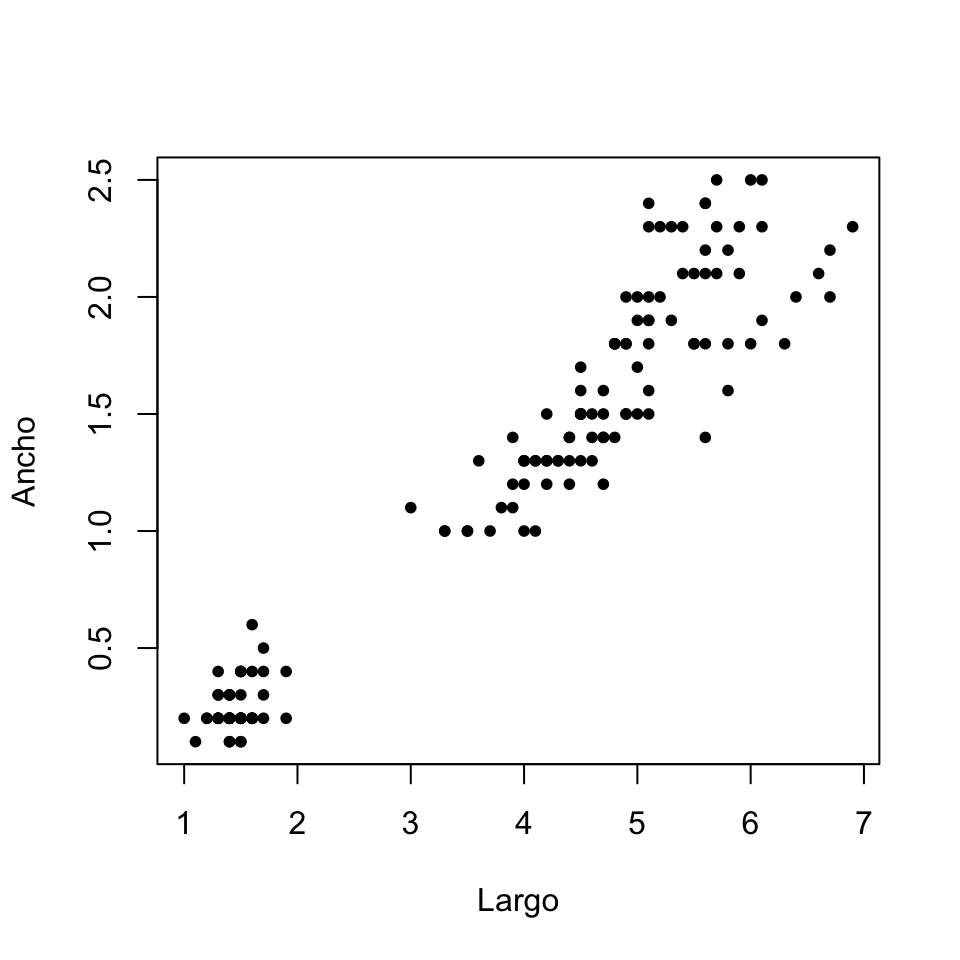 Diagrama de dispersión  de las longitudes y anchuras de los pétalos  de las flores de la tabla iris.