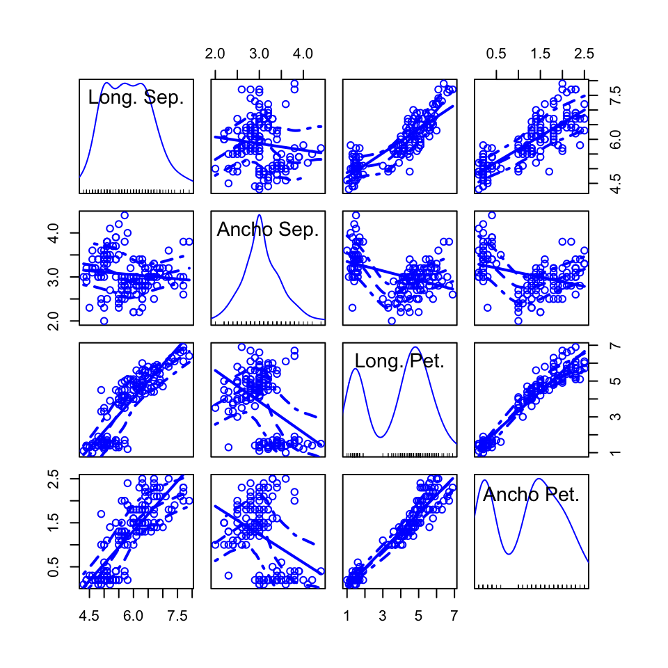 Una matriz de diagramas de dispersión de la tabla iris producida con la función spm.