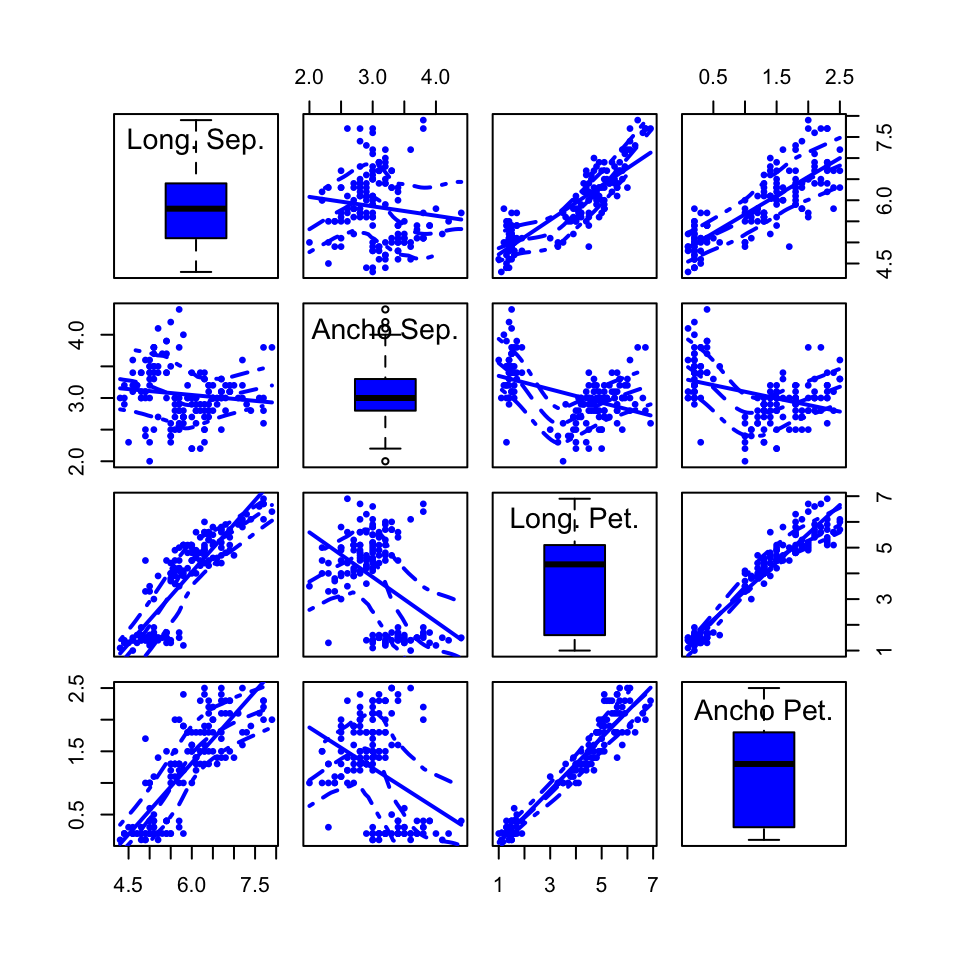 Matriz de diagramas de dispersión de la tabla iris con boxplots en la diagonal.