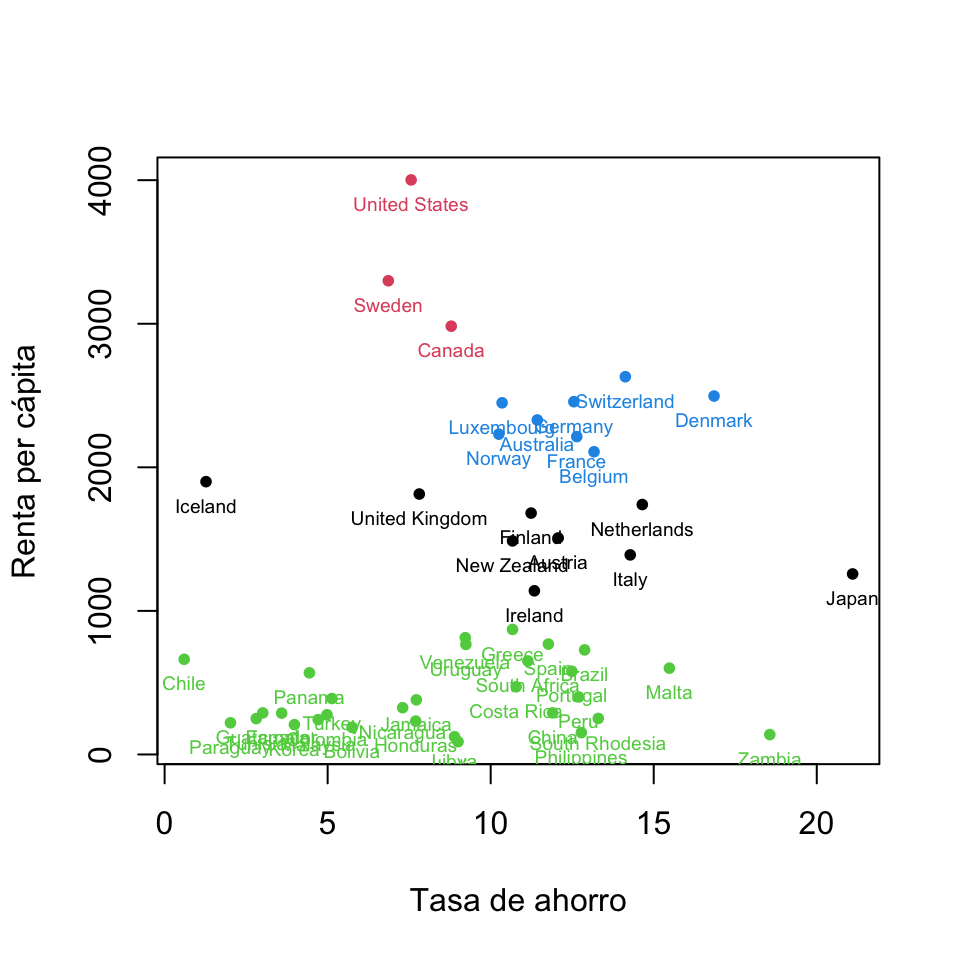 Representación gráfica de las variables "Tasa de ahorro" y "Renta per cápita" agrupadas según el clustering `estudio.paises2`.