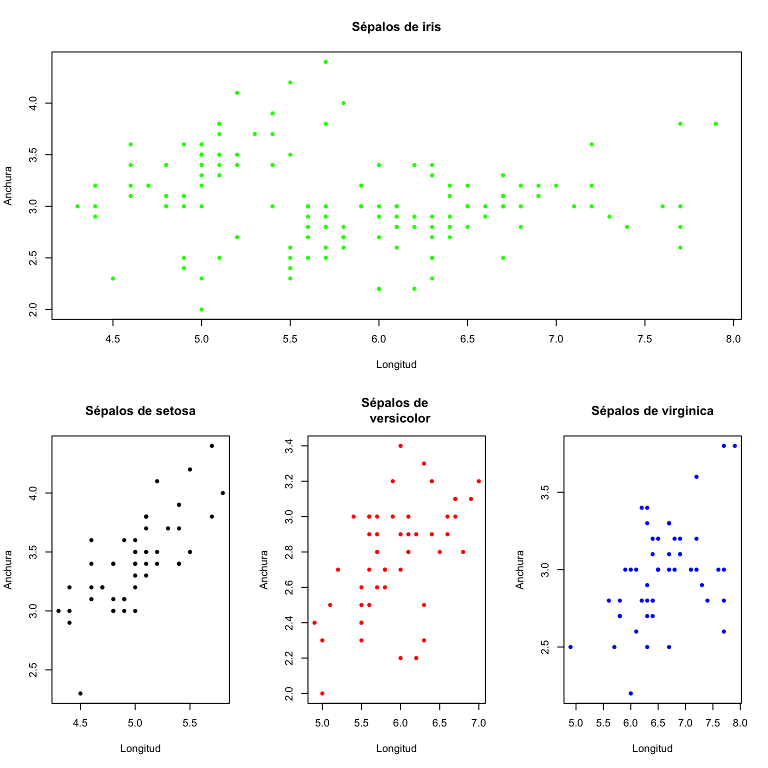 Tres gráficos en uno organizados con la instrucción `layout(matrix(c(1,1,1,2,3,4),nrow=2,byrow=TRUE))`